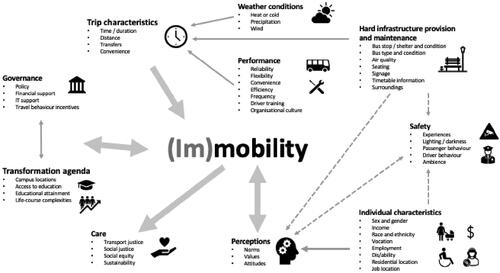 Figure 2. Conceptual framework illustrating dimensions of (im)mobility in bus travel.
