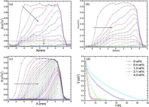 Figure 3. Moisture profiles of the 1 mm bead as a function of position during drying. (a) 0 wt% MHEC profiles plotted every 35 min, (b) 1.3 wt% MHEC, (c) 4.3 wt% MHEC profiles plotted every 68 min, and (d) total volume of water as function of MHEC concentration. The dotted line shows the shift from an inhomogeneous to homogeneous drying.