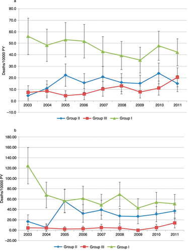 Fig. 1 Trends in cause-specific mortality rates among adults aged 35 years and older by major cause-of-death groups by year per 10,000 person years, 2003–2011: (a) males; and (b) females.Group I – Communicable, maternal, perinatal, and nutritional conditions; Group II – non-communicable diseases; and Group III – injuries.
