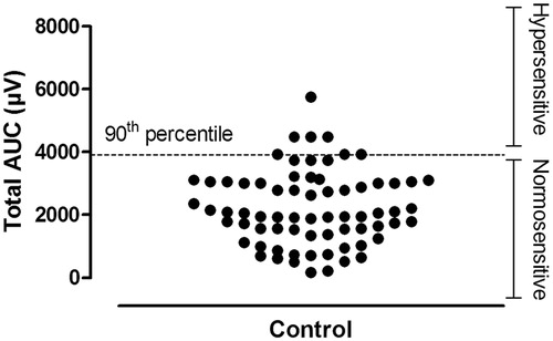 Figure 2. VMR to colorectal distension: definition of normosensitivity. A range for normosensitivity was defined by the 90th percentile of the total AUC (µV) for all 70 controls in this study. The individual total AUCs are presented in the plot. The 90th percentile was calculated to be 3911 µV. All rats with a total AUC exceeding 3911 µV were considered hypersensitive. Therefore, by definition, 7 out of 70 controls were considered hypersensitive.