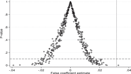 Figure 3. Placebo test.