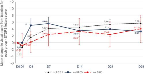 Figure 4 Mean change and 95% CI in visual acuity from baseline over time for each group, in ETDRS letter score.Abbreviations: D, days after injection; ETDRS, Early Treatment Diabetic Retinopathy Study.