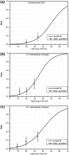 Figure 2. Comparison of risk curves obtained by logistic regression model with the fraction of complications from the data grouped in quartiles for: (a) LL-V30 for symptomatic RILI (4 events over 69 patients), (b)–(c) TL-V30 and LL-V30 for radiological CT changes (nine events over 69 patients). The error bars are the standard deviation calculated from the data.