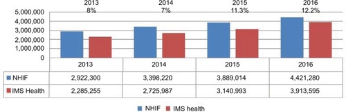 Figure 5 Comparison of data for statin utilization in euros according to IMS Health and NHIF.