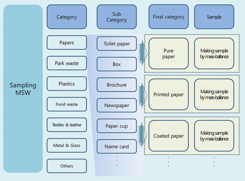 Figure 1. Flow chart of municipal solid waste classification and sample production.