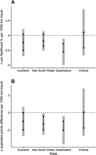 Figure 3. The effects of 1000 km of travel on the estimated probability of winning a fixture (a) and estimated points difference (b) across each state.