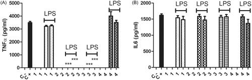 Figure 6. TNFα (A) and IL6 (B) levels were measured after 24 h incubation of macrophages with 10 and 100 µg/mL powder form of materials # 1, 2, 3, and 4 (Table 1). Cell concentration was 1 × 106 cells/mL in a final volume of 1 ml. The cells were incubated with or without 1 µg/mL LPS as represented on the graphs. Control negative wells did not have any chemical or stimulant. Control positive wells had only LPS as a stimulant and did not have any of the chemicals. p < .0001 N = 3, one way ANOVA test was applied to calculate the statistical significance.