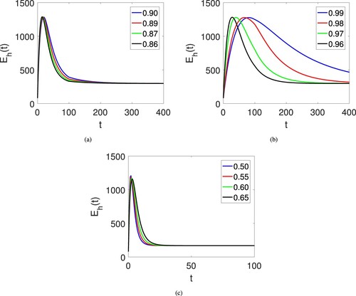 Figure 2. Dynamical behaviours of Exposed human individuals Eh(t) on different arbitrary fractional orders κ and time durations on sub interval [0,t1] and [t1,T] of [0,T].