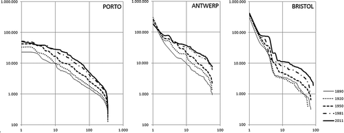 Figure 2. Rank-size population distribution per LAU2 unit in Porto, Antwerp and Bristol, 1890–2011.