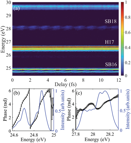 Figure 9. (a) Photoelectron signal (in color) in Ar as function of harmonic photon energy and delay in a RABBIT measurement. Spectral intensity (blue) and phase (black) of the 2ω oscillation component for (b) SB16 and (c) SB18. The delay step is 120 as. Recording this scan took ∼3 hours. Absorption of H17 is resonant with the 3s−14p autoionizing state in Ar.