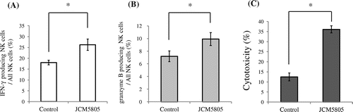 Fig. 1. JCM5805 activates and increases the cytotoxic activity of splenic NK cells. Splenocytes were cultured for 18 h with or without 10 μg/mL heat-killed JCM5805. After 18 h, cultured cells were stimulated for 4.5 h with a cell activation mixture, and then (A) the rate of NK cells expressing intracellular IFN-γ in total NK cells; (B) the rate of NK cells expressing intracellular granzyme B in total NK cells was determined. (C) NK cells cytotoxicity was determined after 18 h culture with or without 10 μg/mL heat-killed JCM5805. Statistical comparisons were performed using the Student’s t-test. Significant differences were compared to the control group, *p < 0.05.