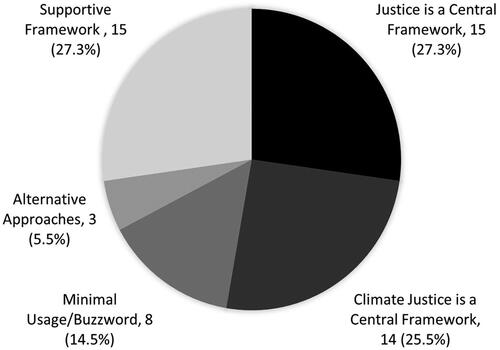 Figure 9. Centrality of justice frameworks.