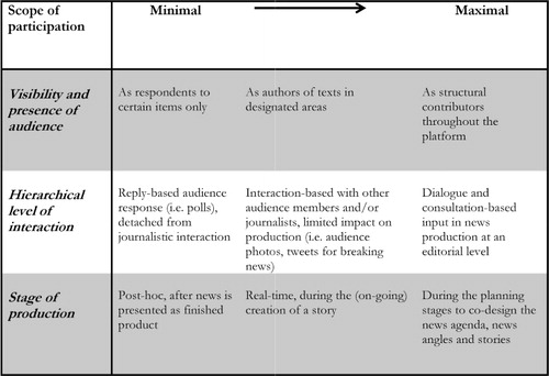 FIGURE 1 Scope and degree of participation