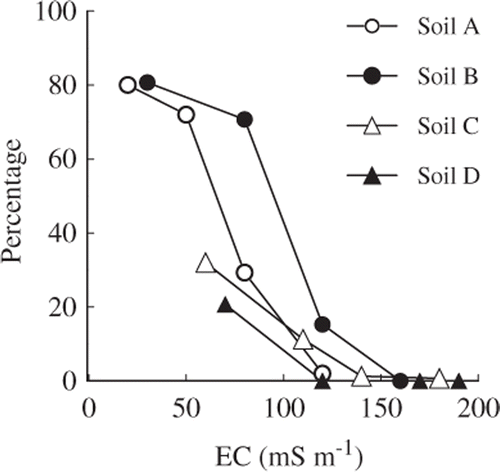 Figure 3. Relationship between the germination percentage and electric conductivity (EC) of soil solution.