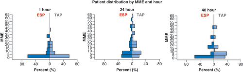 Figure 3. Percentage (0–80%) for opioid consumption between groups at different time points post-procedure.ESP: Erector spinae plane; MME: Morphine milligram equivalent; TAP: Transversus abdominis plane.