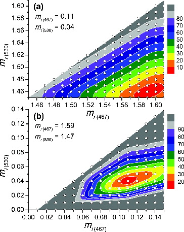 FIG. 5. Contour plots of ∑dev(%) for the 467–530 nm interval in the plane of (a) real and (b) imaginary RI values with the other two RIs fixed to the values shown on each graph. Hollow circles indicate location of the data points.