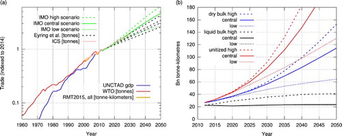 Figure 1. Scenarios of future demand for sea transport. Left: High, central, and low demand scenarios (Smith, Jalkanen et al., Citation2015); historical data of transport demand in tonne-kilometres (UNCTAD, Citation2015), international trade in tonnes (data from (WTO, Citation2015)), and GDP (data: UNCTAD, Citation2016, gross domestic product: total, constant (2005) prices, annual, 1970–2014); a market forecast of transport demand in tonne-kilometres [data: International Chamber of Shipping: Shipping, World Trade and the Reduction of CO2 Emissions], and a suite of future scenarios of transport demand in tonnes from the climate change literature (Eyring et al., Citation2005). Right: Demand for dry bulk, wet bulk, and unitized cargo in high, central, and low growth scenarios (Smith, Jalkanen et al., Citation2015).