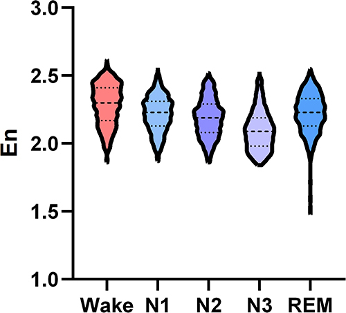 Figure 2 The change trend of integral wavelet entropy during wake and different sleep stages in insomnia disorder group.