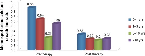 Figure 2 Spot urinary calcium/creatinine ratio before and after therapy.