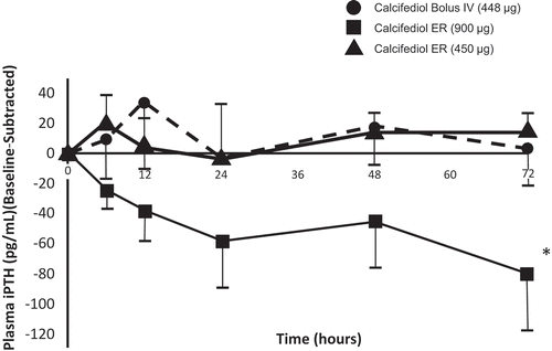 Figure 4. Mean baseline-adjusted plasma intact PTH from 0 to 72 hours after administration of a single dose of Intravenous (IV) or Extended-release (ER) Oral Calcifediol (Phase 2a Study).Asterisk denotes significant differences between treatment groups at p < 0.05 and bars indicate standard deviation. (Reprinted with permission from Petkovich 2015, Copyright© 2014 Elsevier Ltd, Amsterdam, the Netherlands.).