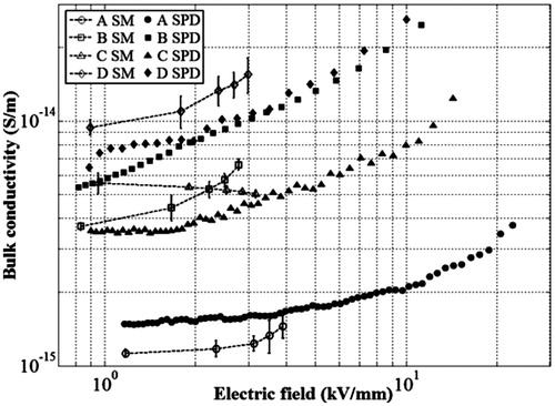 Figure 6. Bulk conductivities of the materials deduced from the measured surface potentials (solid symbols) and obtained from standard measurements (SM) of volume currents. Error bars for SPD are not displayed due to a very weak scatter between the measurements [Citation6].