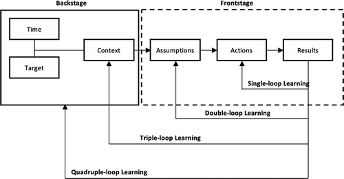 Figure 2. Quadruple-loop learning process.