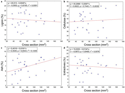 Figure 3. Correlation between totora stem cross section and chemical composition of totora rind.