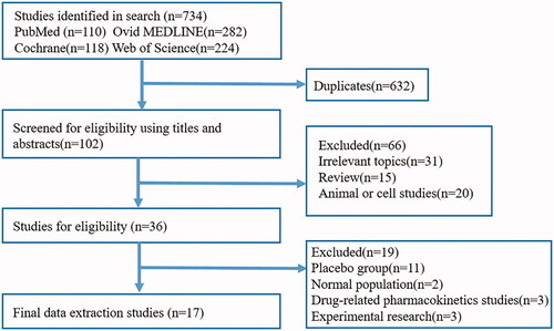 Figure 1. Flowchart diagram of selected randomized controlled trials included in this meta-analysis.