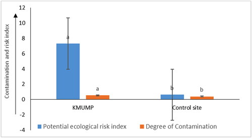 Figure 4. Degree of contamination and potential ecological risk index of heavy metals in the surface soil dusts. Key: KMUMP = Katima Mulilo Urban Motor Park, T-test of paired means (bars) with different alphabets are statistically significant (p < 0.05).