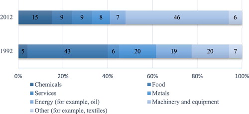 FIGURE 4. Changing Structure of Uzbekistan’s ImportsSource: World Bank (Citation2013, p. 7).