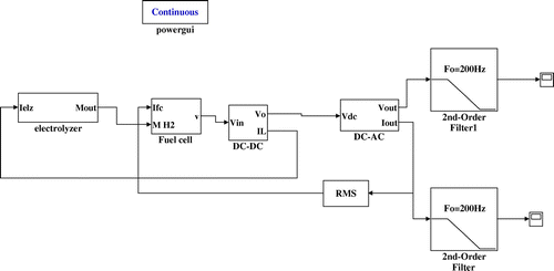 Figure 7. Simulink model of FC and electrolyser energy subsystem.