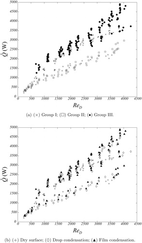 Figure 7. Heat exchanger data classification. Plane Q̇ vs. ReD. (a) Algorithmically via GMC; (b) Visually by [Citation8].