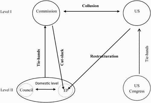 Figure 3 Strategies used during negotiations on the permanent SWIFT Agreement