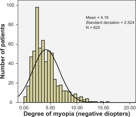Figure 11 Distribution of myopia in the sample.