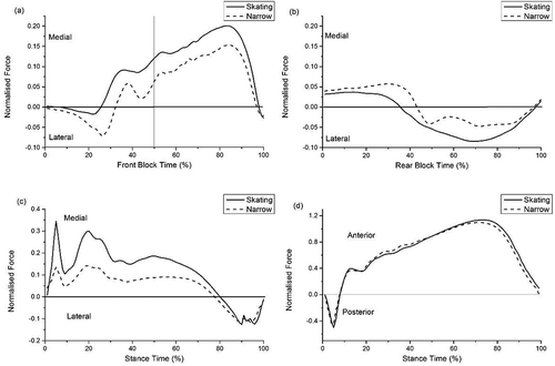 Figure 4. Example of mediolateral front (a) and rear leg (b) block forces and mediolateral (c) and anteroposterior (d) 1st stance forces for a typical participant. The forces are normalised to body weight. The vertical line in graph (a) denotes the end of the rear block time. More medial reaction force can be seen for the skating trials.