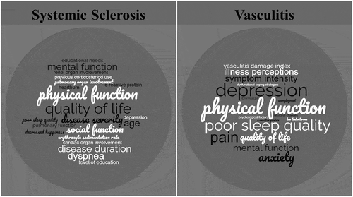 Figure 3. Factors associated with fatigue in SSc and AAV. Factors were weighted by how many times they were found to be associated with fatigue within each respective review.
