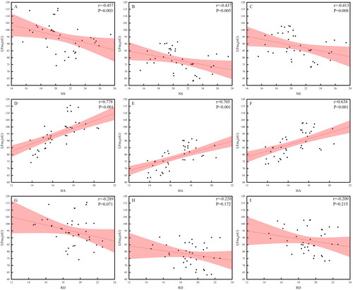 Figure 7. The correlation analysis results between LFnu and TPQ. (A) NS and LFnu2; (B) NS and LFnu3; (C) NS and LFnu4; (D) HA and LFnu2; (E) HA and LFnu3; (F) HA and LFnu4; (G) RD and LFnu2; (H) RD and LFnu3; (I) RD and LFnu4.