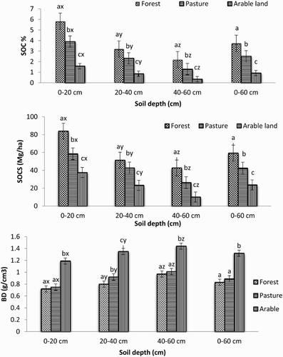 Figure 2. Variation Soil bulk density, SOC (%) and SOCS (Mg/Ha) across different land uses in various depths. Values having the same letter do not differ significantly from each other with respect to land uses and depth at p ≤ 0.05. Letters x, y, z indicate the variation within land uses in different depths, while, letters a, b, c indicate the variation among the land uses in each depth. Abbreviation BD (bulk density); SOC (soil organic carbon) and SOCS (soil organic carbon stock).