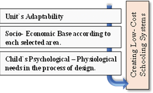 Figure 3. The study's methodology main aspects by the author.