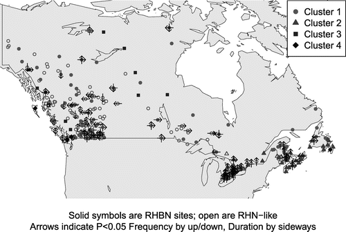 Figure 3. Trends in frequency and duration of flows greater than Q10 at individual stations. Solid symbols are Water Survey of Canada Reference Hydrometric Basin Network (RHBN) sites; open symbols are Reference Hydrologic Network (RHN)-like sites as in Figure 1a. Up/down arrows indicate change in frequency; left/right arrows indicate shorter or longer duration.