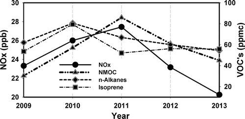Figure 7. Yearly NOx, NMOC, n-alkanes, and isoprene average collected at MDE Baltimore station (Essex).