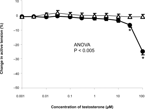 Figure 2 Concentration-response curve depicting the dilator response to testosterone (1nm–100 μM) in isolated human pulmonary arteries, maximally pre-constricted with U46619 (1 μM), studied in the Cambustion myograph. Data are expressed as mean change in active tension ± SEM. Circles (•) represent vessels exposed to testosterone (n = 32), whilst triangles (Δ) represent vessels exposed to ethanol (n = 32). Significant vasodilatation compared to ethanol is seen at the last two doses of testosterone, 30 μm and 100 μm.