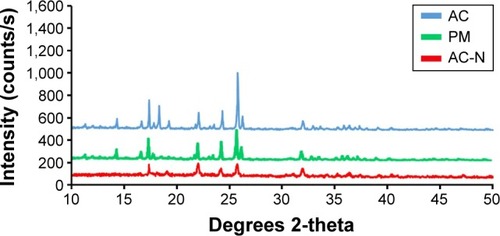 Figure 6 Powder X-ray diffraction patterns of unprocessed AC, PM and AC-N.