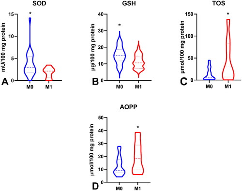 Figure 8. Comparison of SOD (a), GSH (B), TOS (C) and AOPP (D) between groups of patients without and with distant metastasis. Abbreviations: GR: glutathione reductase; GSH: reduced glutathione; TOS: total oxidant status; OSI: oxidative stress index; AOPP: advanced oxidation protein products. The data are presented as median (minimum - maximum). *p < 0.05.