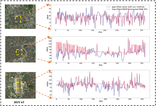 Figure 10. A comparison of our result with existing product gap filled BRDF corrected DNB NTL is analyzed spatially and temporally in three typical urban functional areas of Shanghai: the residential area, the commercial area, and the airport. The blue curve represents our gap-filling results, and the red curve represents gap filled BRDF corrected DNB values.