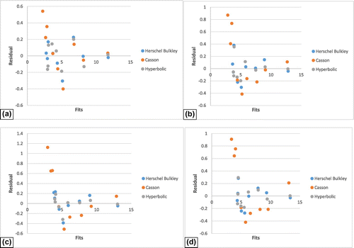 Figure 6. Residual plot for 6.3 wt.% bentonite mud containing different amount of silica nanoparticles (a) 0 wt.%, (b) 0.5 wt.%, (c) 1 wt.% and (d) 1.5 wt.%.