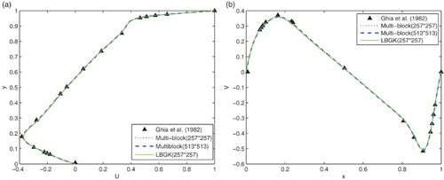 Figure 8. Comparison of the profiles of the u-velocity through the geometric center in the present results and those of Ghia et al. (Citation1982) at Re = 1000 along: (a) the vertical line; (b) the horizontal line.