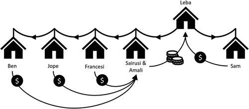 Figure 5. Leba’s informal power grid