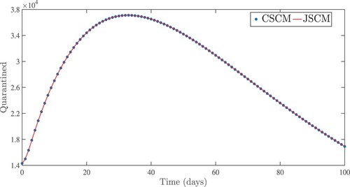 Figure 7. Numerical results for infected people in home-based and isolation programs (HBIC) using the Jacobi and Chebyshev spectral collocation methods with γ=0.837.