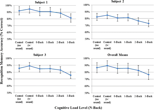 Figure 3. Experiment 1, scene recognition memory accuracy (% correct) as a function of cognitive load (N-back level, or control condition). Results shown for individual participants (1–3) and their overall mean. Error bars = 95% CI of the mean.